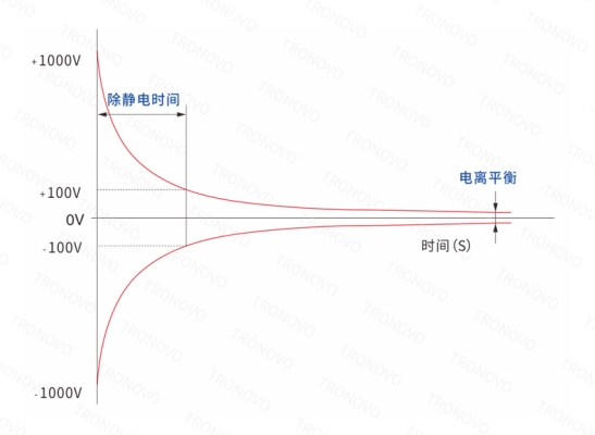 Understanding Decay Time&Ion Balance in Static Elimination
