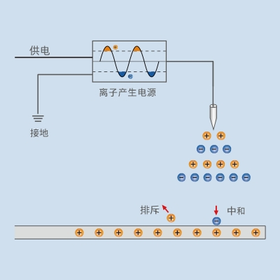 Principle and selection method of static electricity elimination