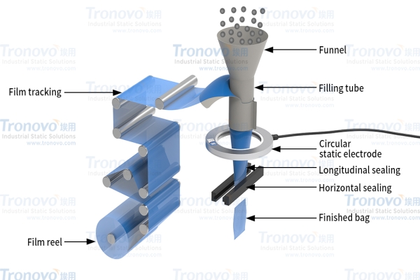 Vertical packaging machine heat sealing packaging in addition to static case