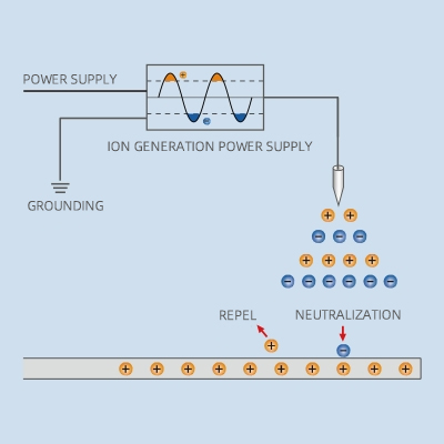 Principle and selection method of static electricity elimination
