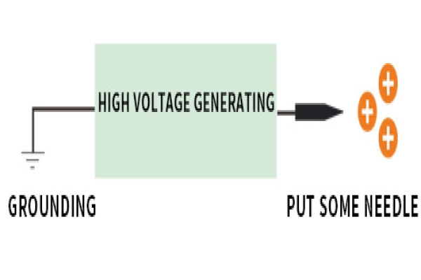 Corona Discharge and Ion Generation